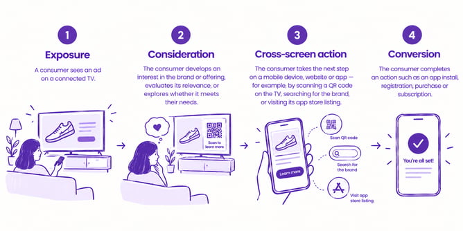 A four-stage connected TV (CTV) consumer journey infographic illustrating how CTV advertising drives conversions: exposure to a TV ad, consideration of the brand or offering, cross-screen action through QR code scanning, mobile search or app store visits, and conversion through an app install, registration, purchase or subscription.