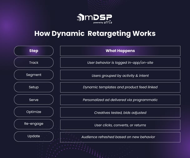 How-Dynamic-Retargeting-Works(mDSP)