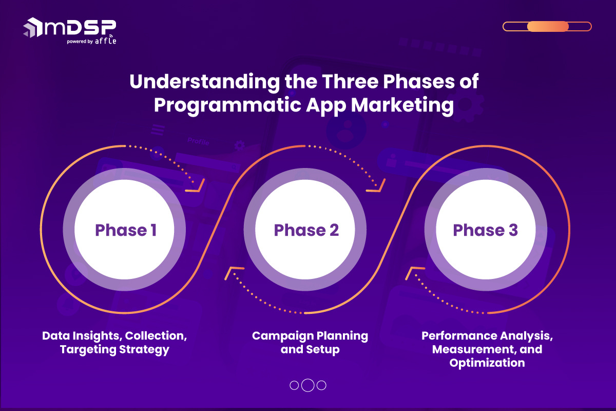 Understanding the Three Essential Phases of Programmatic App Marketing